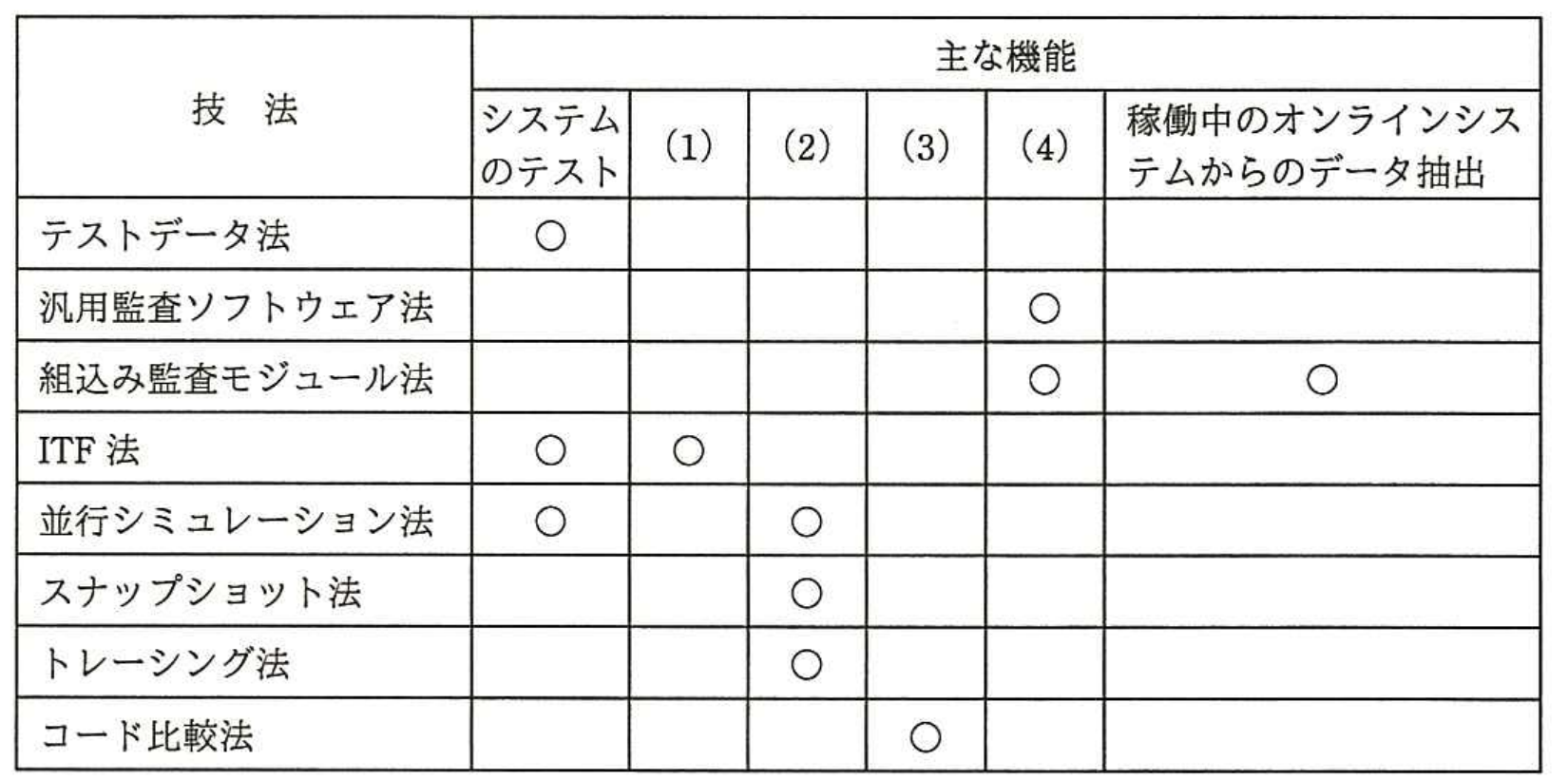 平成28年度 春期 システム監査技術者試験 午前Ⅱ 問5の図