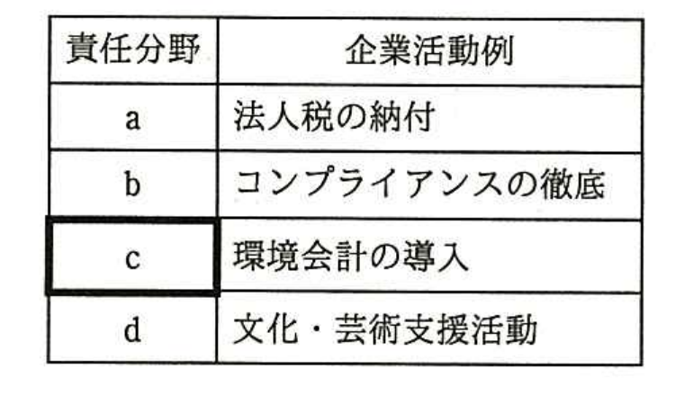 平成28年度 春期 システム監査技術者試験 午前Ⅱ 問16の図