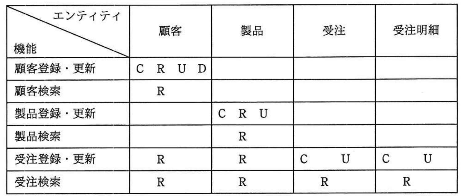 平成29年度 春期 システム監査技術者試験 午前Ⅱ 問23の図