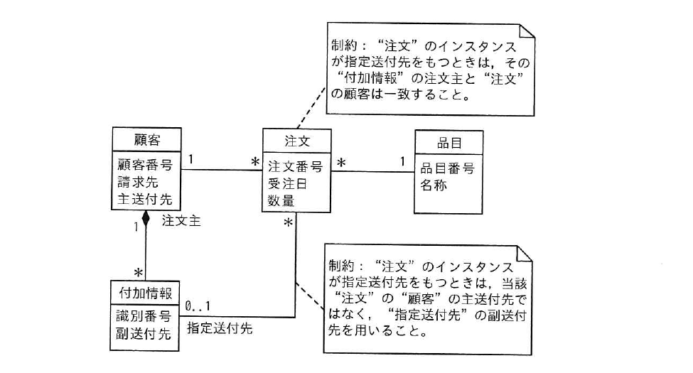 令和5年度 秋期 システム監査技術者試験 午前Ⅱ 問21の図