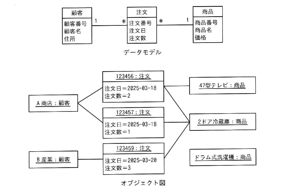 令和7年度 秋期 システム監査技術者試験 午前Ⅱ 問21の図