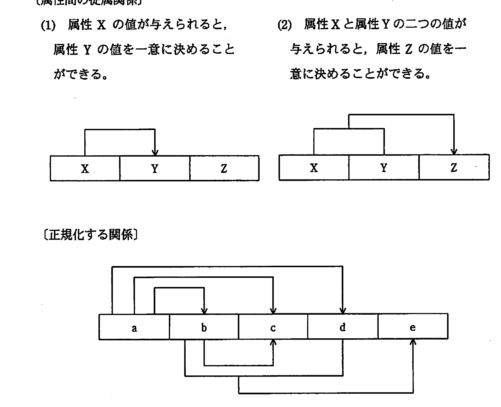 平成21年度 春期 データベーススペシャリスト試験 午前Ⅱ 問5の図