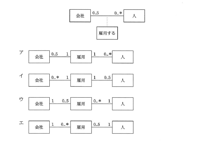 平成24年度 春期 データベーススペシャリスト試験 午前Ⅱ 問4の図