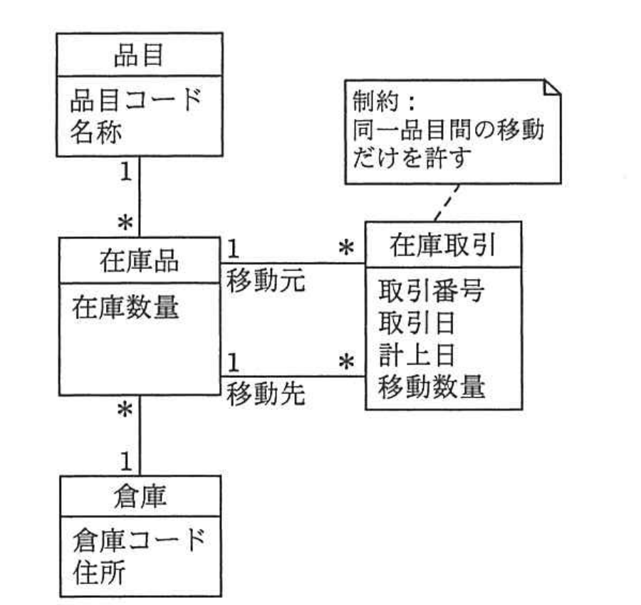 平成25年度 春期 データベーススペシャリスト試験 午前Ⅱ 問1の図
