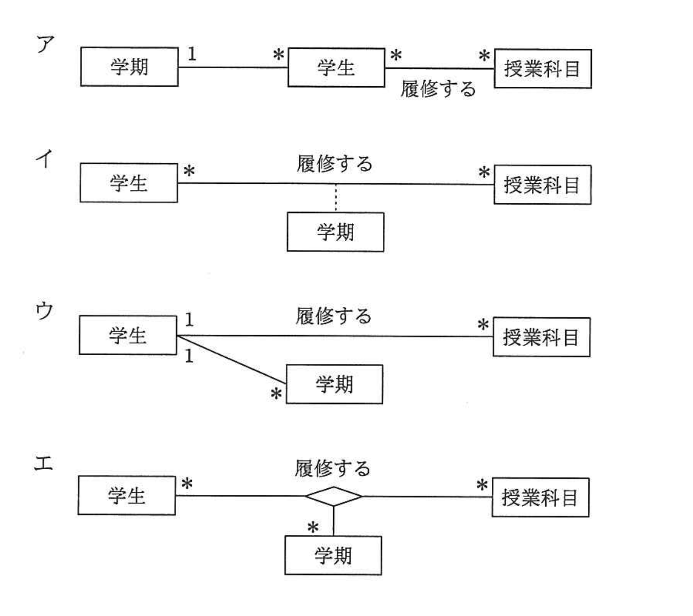 平成25年度 春期 データベーススペシャリスト試験 午前Ⅱ 問4の図