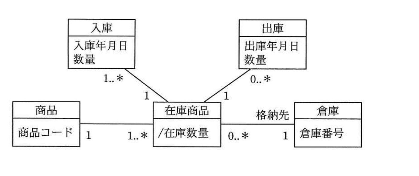 平成26年度 春期 データベーススペシャリスト試験 午前Ⅱ 問2の図