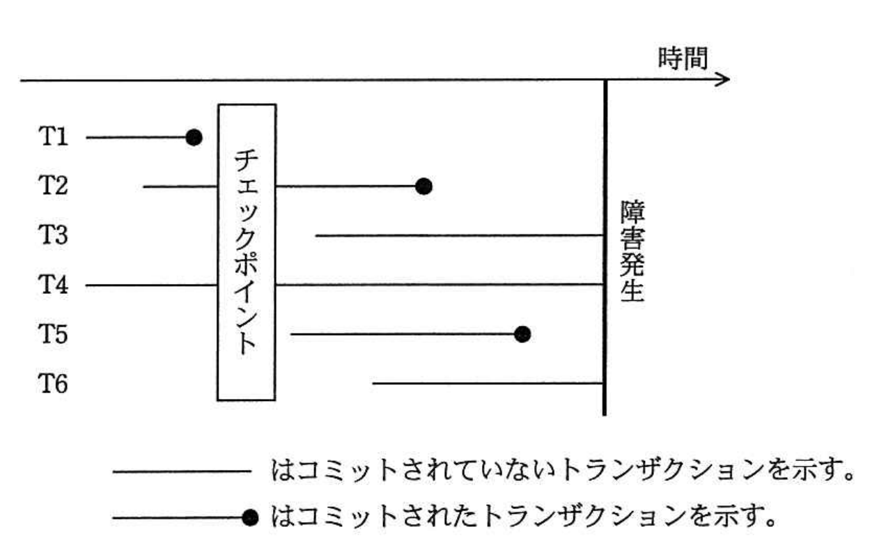 平成27年度 春期 データベーススペシャリスト試験 午前Ⅱ 問14の図