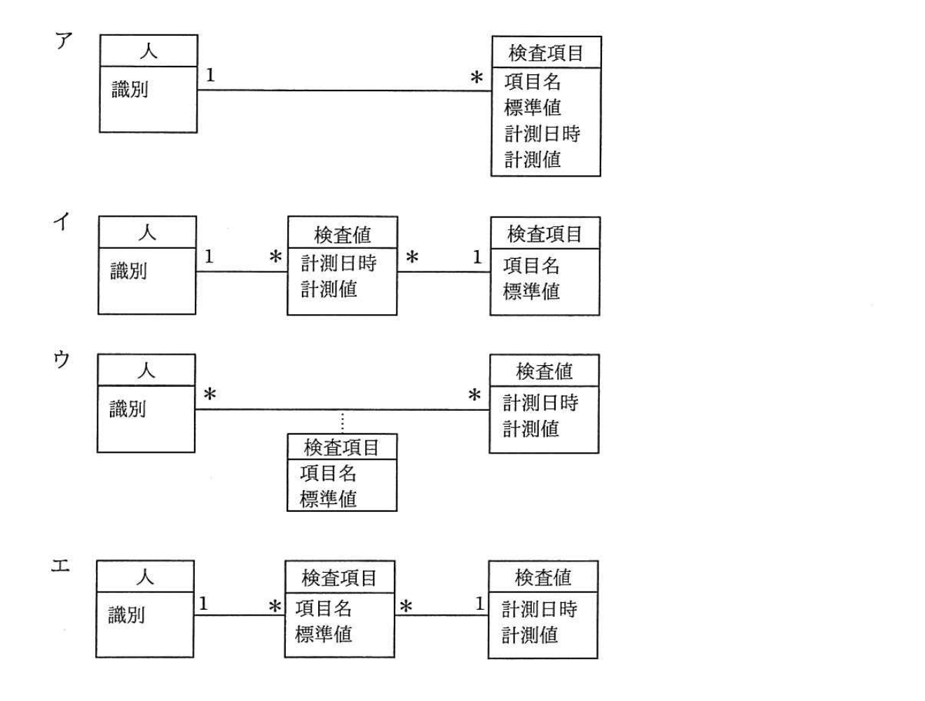 平成29年度 春期 データベーススペシャリスト試験 午前Ⅱ 問3の図