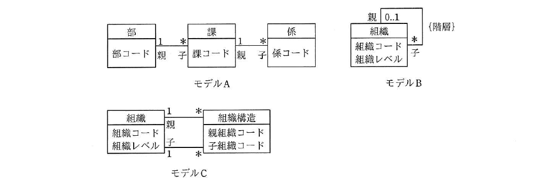 平成31年度 春期 データベーススペシャリスト試験 午前Ⅱ 問3の図