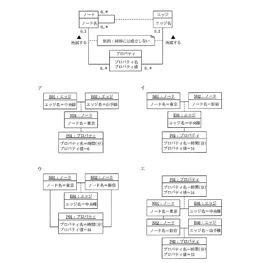 平成31年度 春期 データベーススペシャリスト試験 午前Ⅱ 問4の図