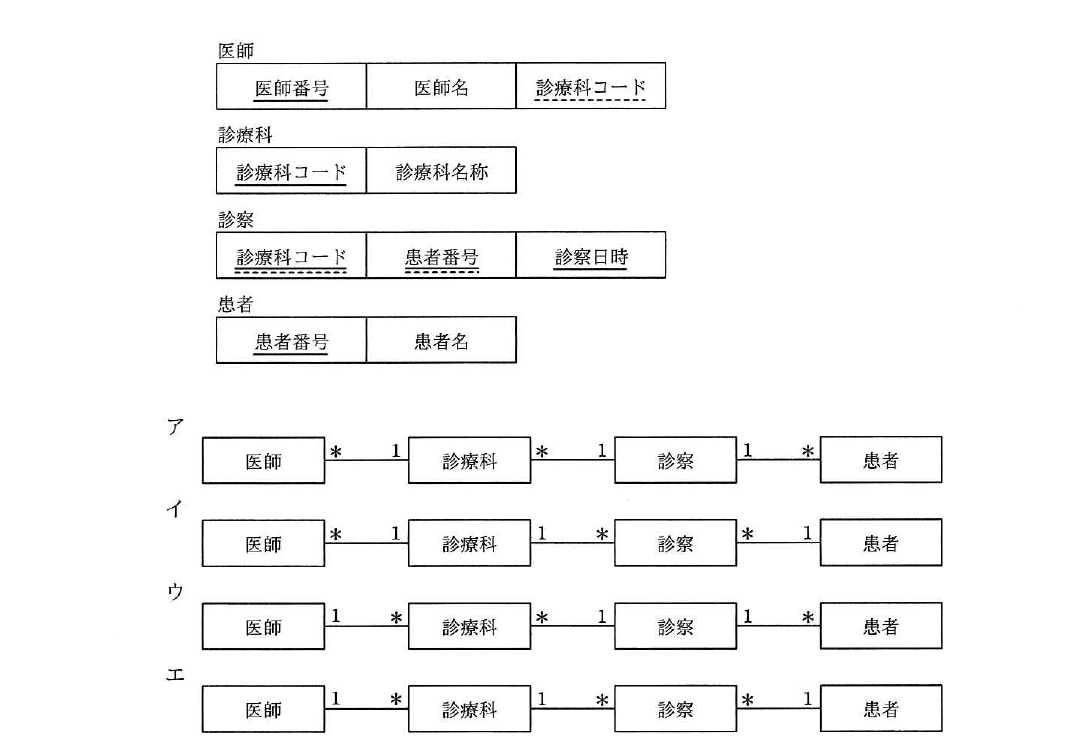 平成31年度 春期 データベーススペシャリスト試験 午前Ⅱ 問5の図