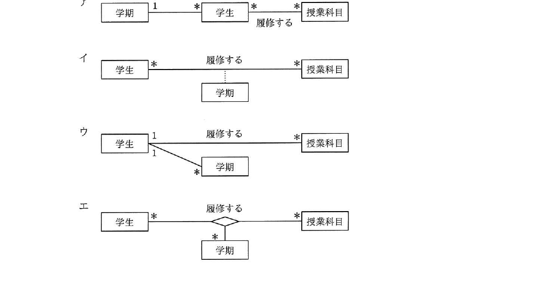 平成31年度 春期 データベーススペシャリスト試験 午前Ⅱ 問6の図