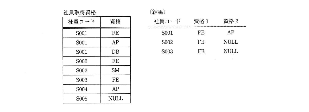 平成31年度 春期 データベーススペシャリスト試験 午前Ⅱ 問11の図