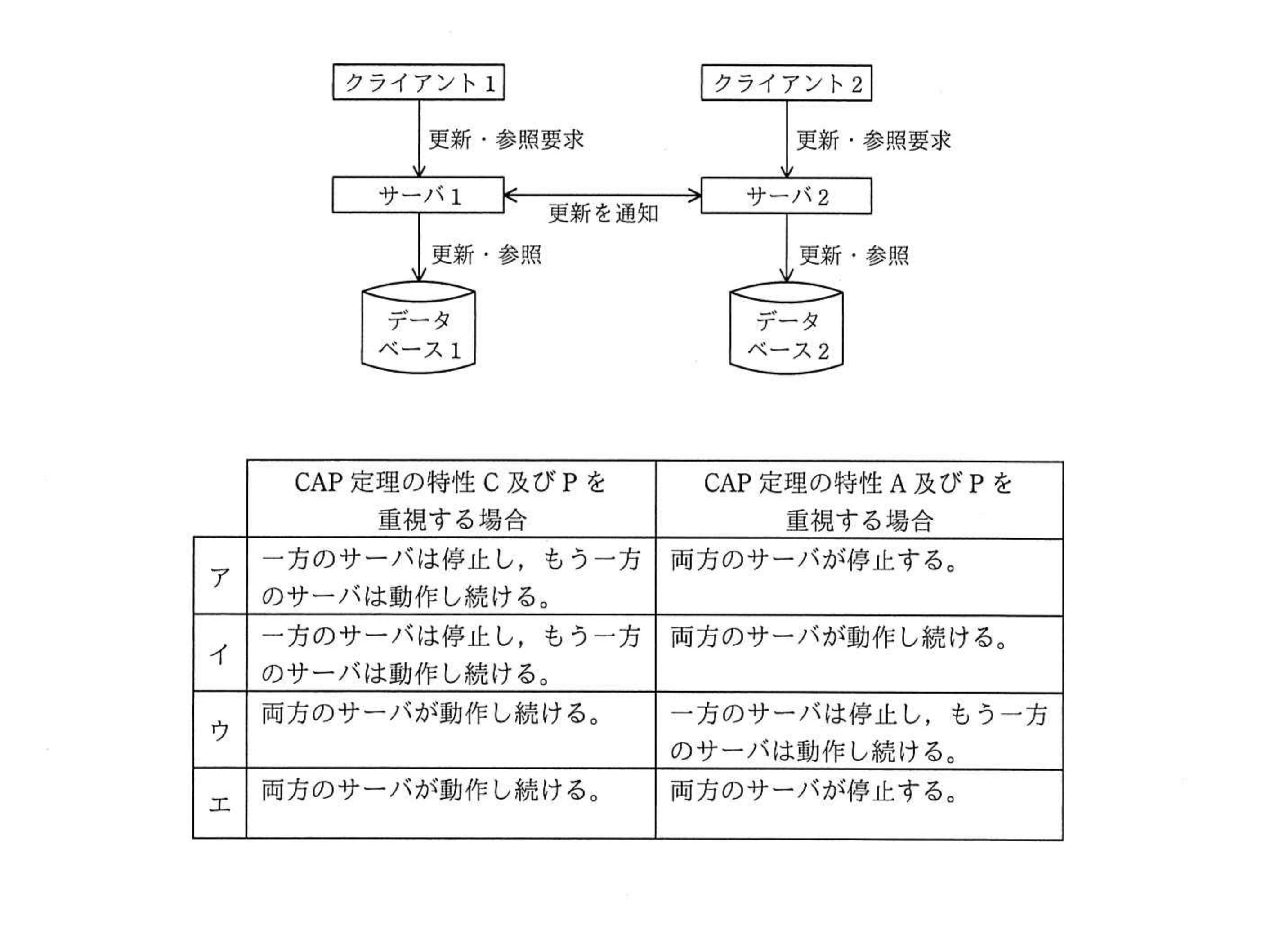 令和2年度 10月 データベーススペシャリスト試験 午前Ⅱ 問1の図
