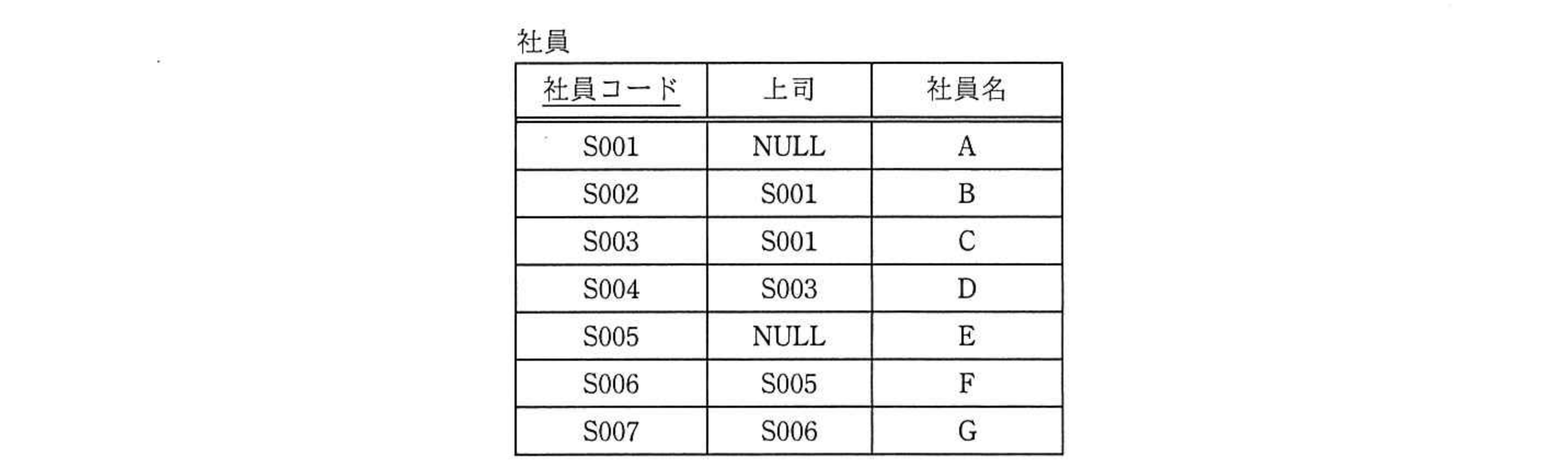 令和2年度 10月 データベーススペシャリスト試験 午前Ⅱ 問8の図