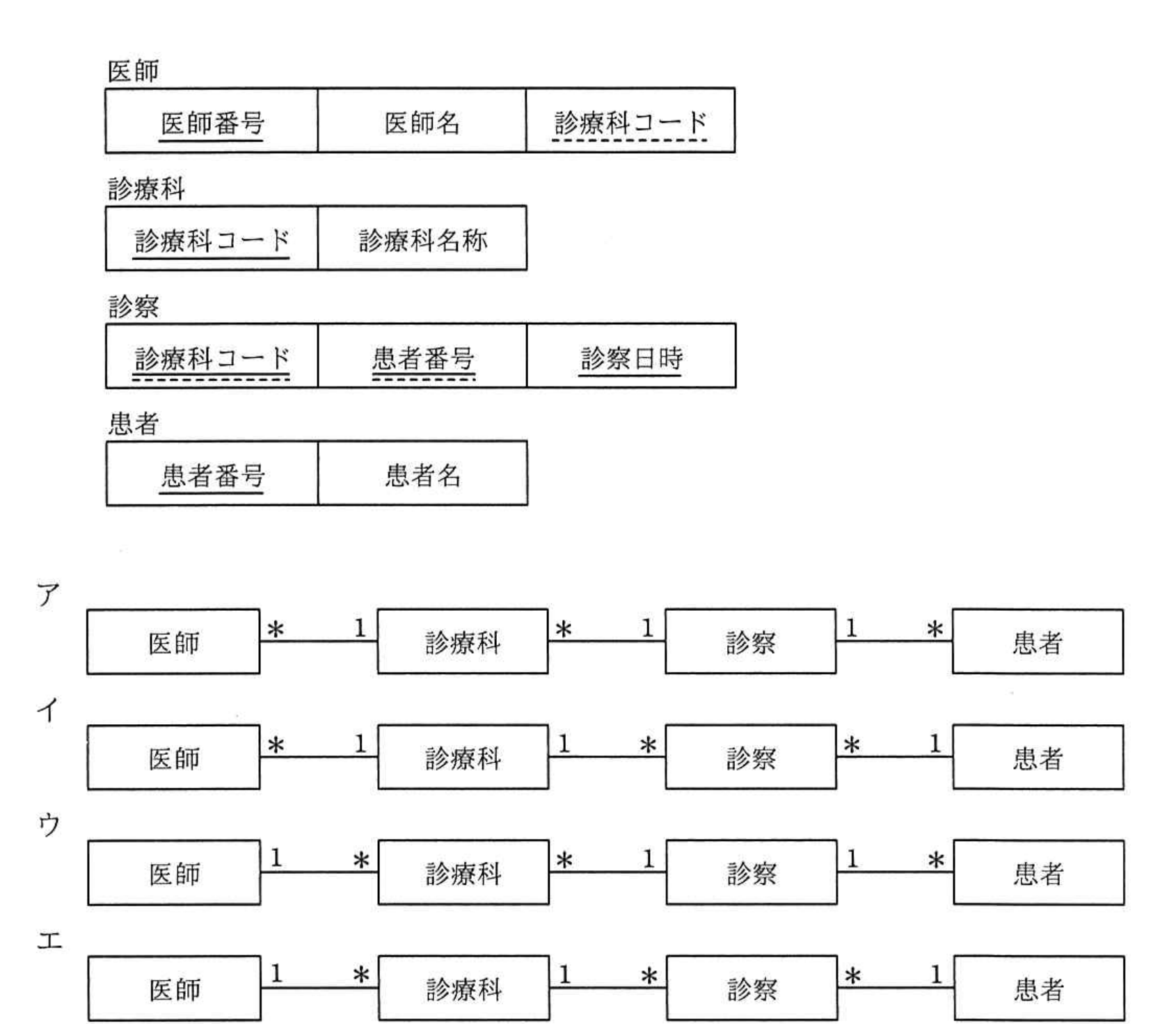 令和3年度 秋期 データベーススペシャリスト試験 午前Ⅱ 問4の図