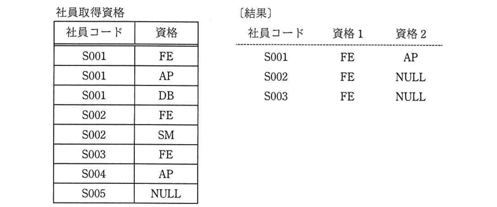 令和3年度 秋期 データベーススペシャリスト試験 午前Ⅱ 問8の図