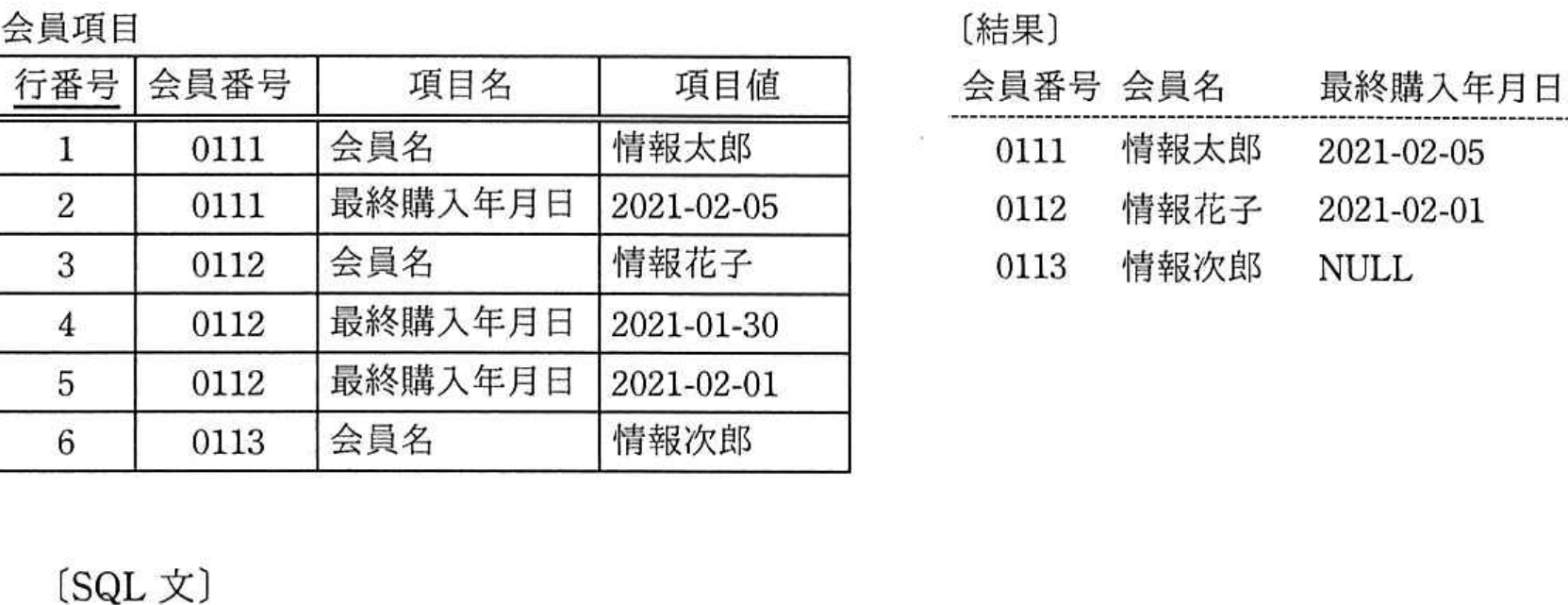 令和3年度 秋期 データベーススペシャリスト試験 午前Ⅱ 問10の図