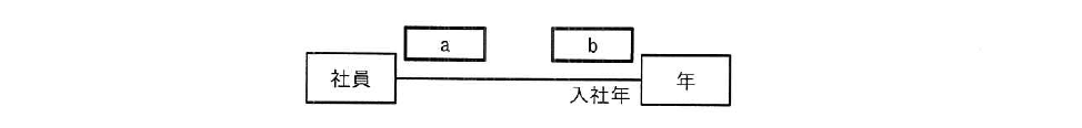 令和4年度 秋期 データベーススペシャリスト試験 午前Ⅱ 問2の図