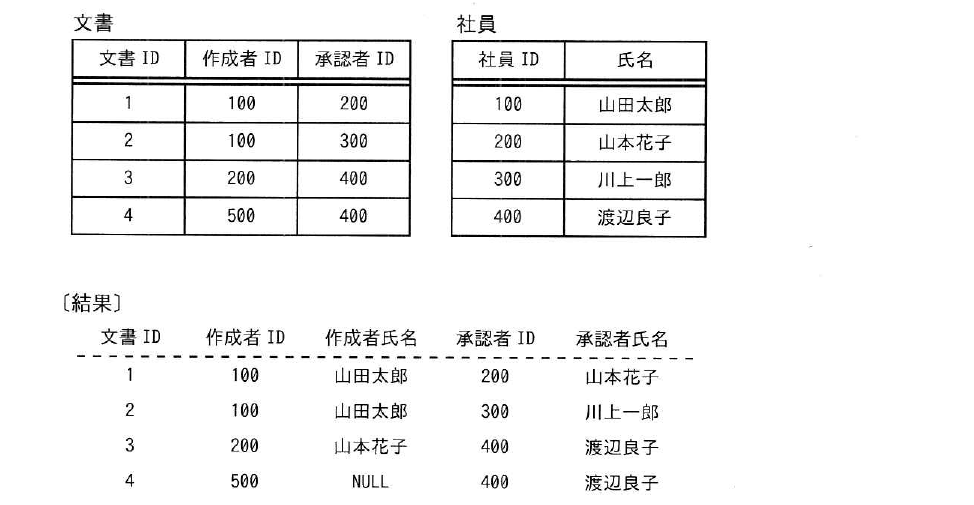 令和4年度 秋期 データベーススペシャリスト試験 午前Ⅱ 問6の図