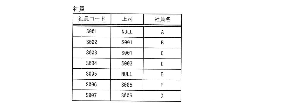 令和4年度 秋期 データベーススペシャリスト試験 午前Ⅱ 問8の図