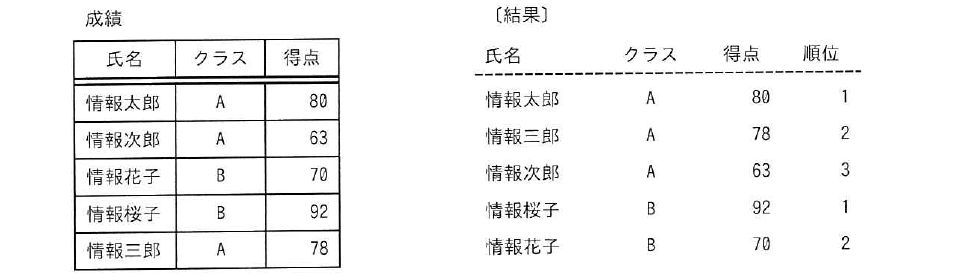 令和5年度 秋期 データベーススペシャリスト試験 午前Ⅱ 問9の図