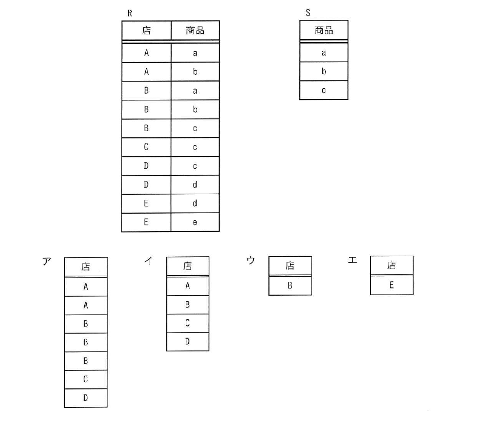 令和5年度 秋期 データベーススペシャリスト試験 午前Ⅱ 問11の図