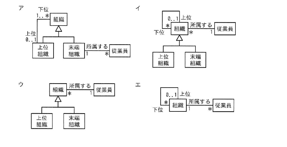 令和6年度 秋期 データベーススペシャリスト試験 午前Ⅱ 問6の図