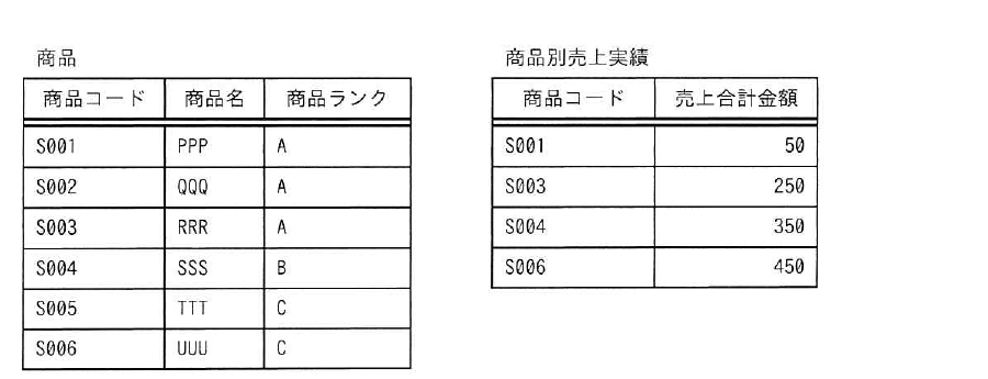 令和6年度 秋期 データベーススペシャリスト試験 午前Ⅱ 問7の図