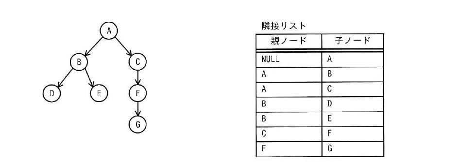 令和6年度 秋期 データベーススペシャリスト試験 午前Ⅱ 問8の図
