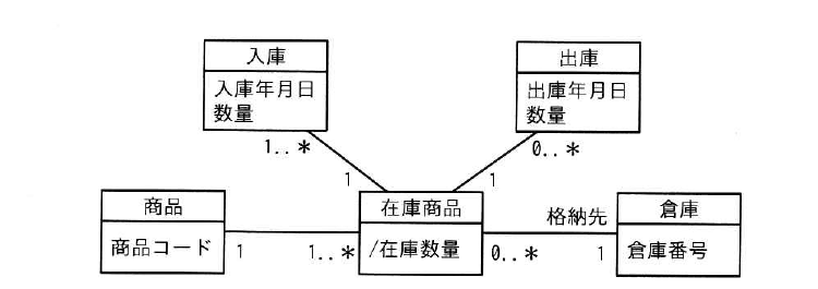 令和7年度 秋期 データベーススペシャリスト試験 午前Ⅱ 問3の図