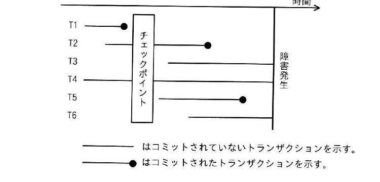 令和7年度 秋期 データベーススペシャリスト試験 午前Ⅱ 問12の図