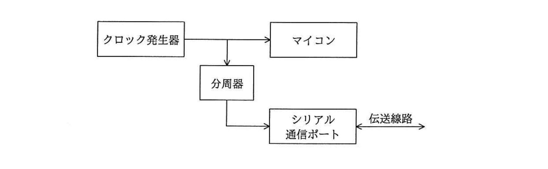 平成29年度 春期 エンベデッドシステムスペシャリスト試験 午前Ⅱ 問15の図
