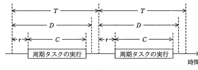平成30年度 春期 エンベデッドシステムスペシャリスト試験 午前Ⅱ 問9の図