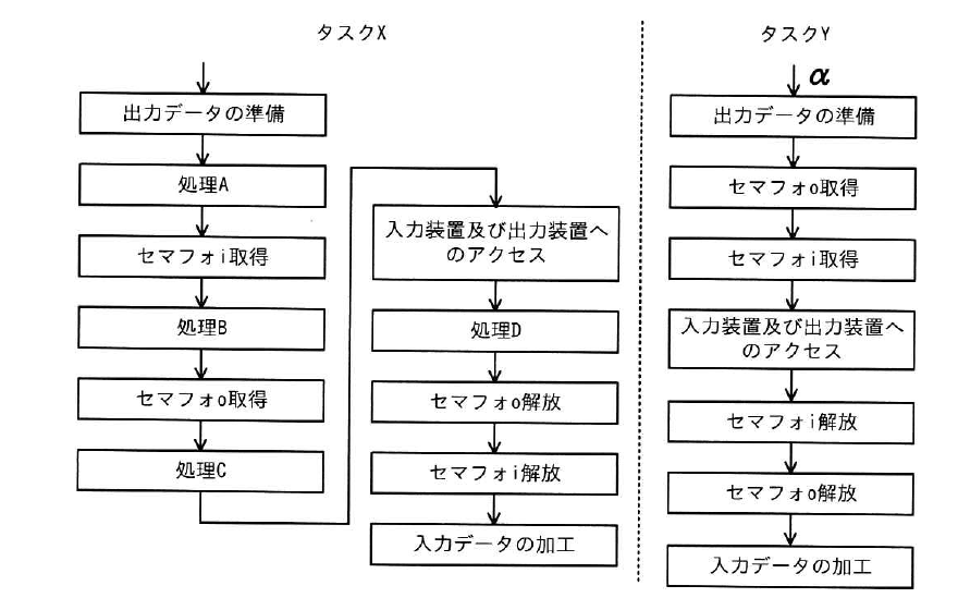 令和7年度 秋期 エンベデッドシステムスペシャリスト試験 午前Ⅱ 問6の図