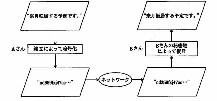 平成21年度 秋期 基本情報技術者試験 午前 問42の図