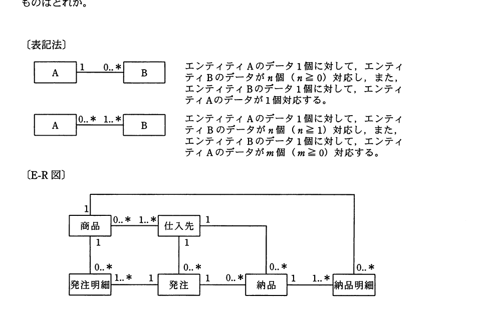 平成22年度 春期 基本情報技術者試験 午前 問46の図