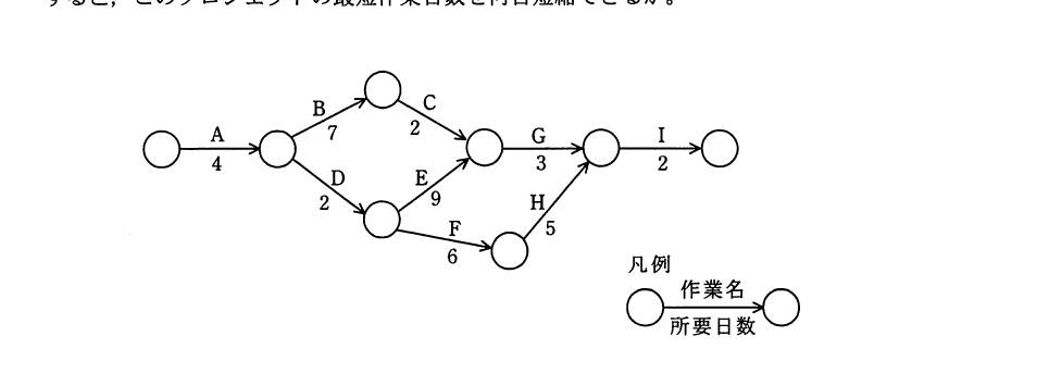 平成22年度 春期 基本情報技術者試験 午前 問51の図