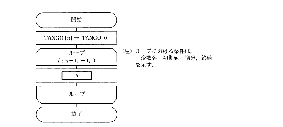 平成23年度 秋期 基本情報技術者試験 午前 問7の図