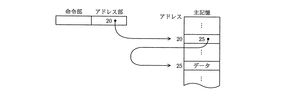 平成23年度 秋期 基本情報技術者試験 午前 問9の図