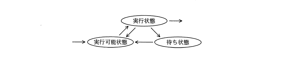 平成23年度 秋期 基本情報技術者試験 午前 問20の図