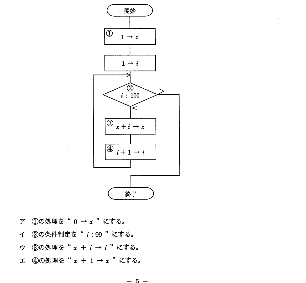 平成23年度 特別 基本情報技術者試験 午前 問7の図