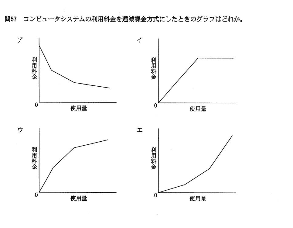 平成23年度 特別 基本情報技術者試験 午前 問57の図