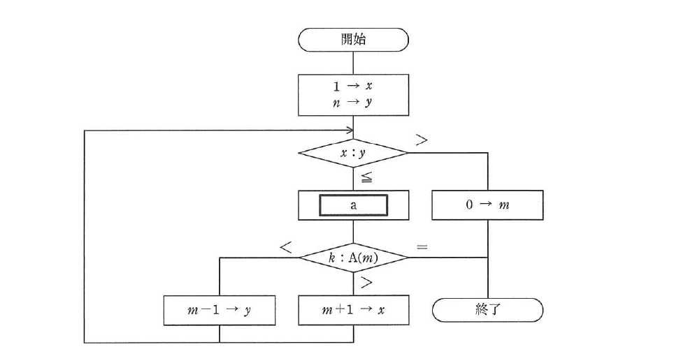 平成24年度 秋期 基本情報技術者試験 午前 問6の図