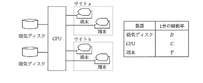平成24年度 春期 基本情報技術者試験 午前 問17の図