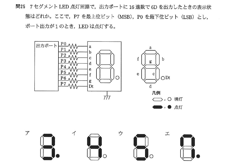 平成24年度 春期 基本情報技術者試験 午前 問25の図