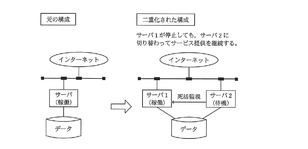平成24年度 春期 基本情報技術者試験 午前 問43の図