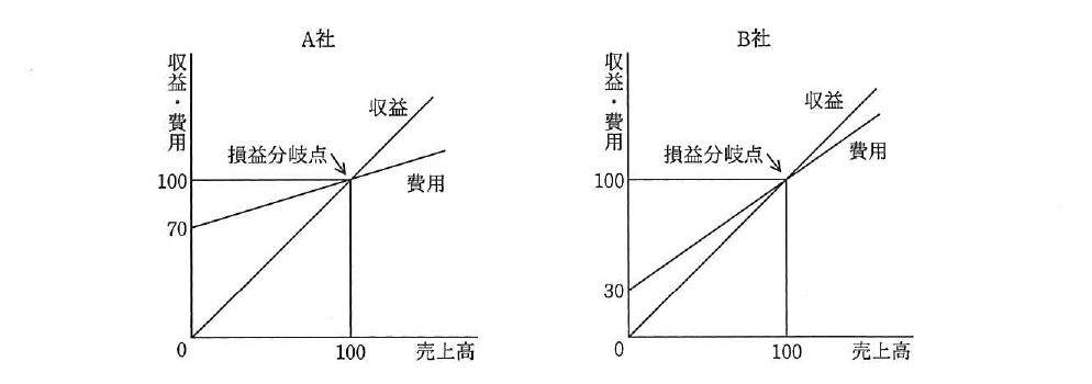 平成24年度 春期 基本情報技術者試験 午前 問77の図