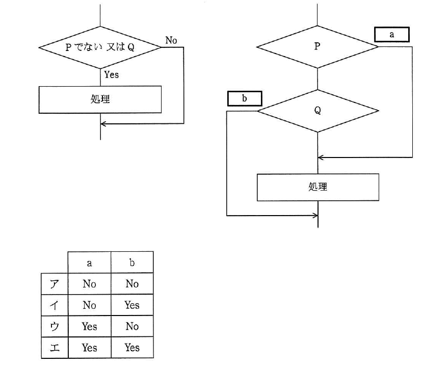 平成25年度 秋期 基本情報技術者試験 午前 問8の図