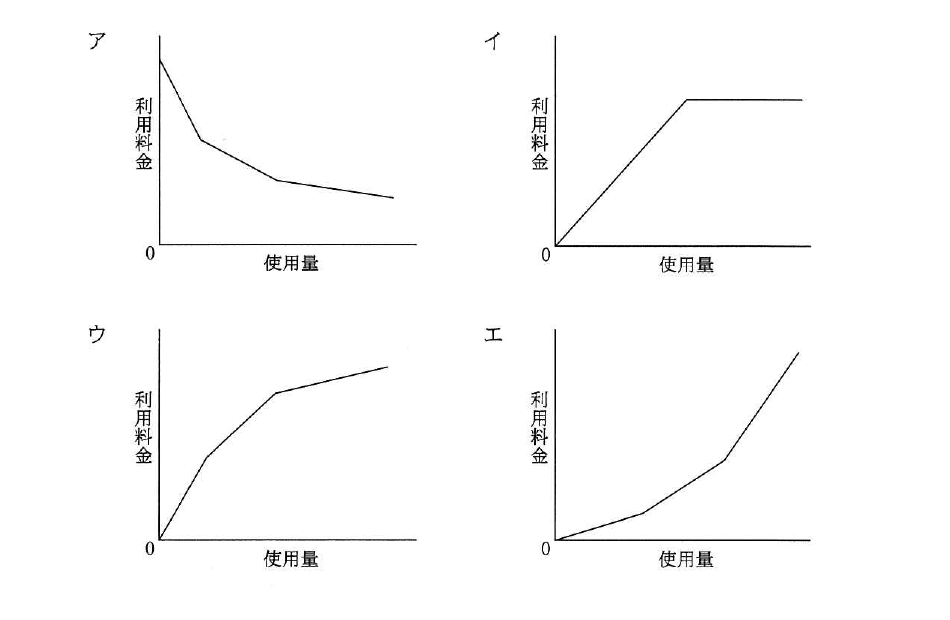 平成25年度 秋期 基本情報技術者試験 午前 問58の図